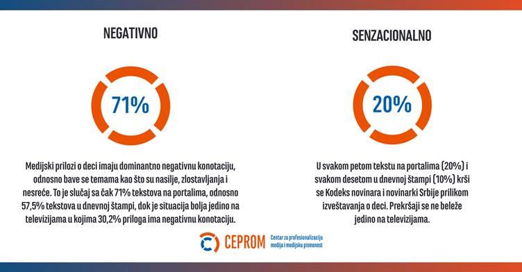 image-1 Izveštavanje domaćih medija o deci: Negativno, neprofesionalno i bez dece