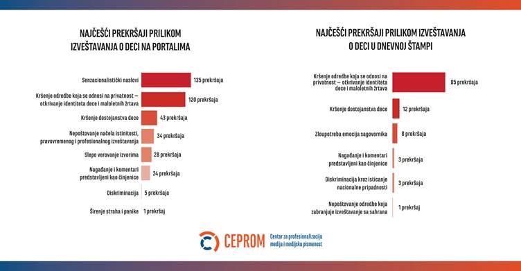 image-2 Izveštavanje domaćih medija o deci: Negativno, neprofesionalno i bez dece