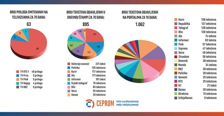 image-3 Izveštavanje domaćih medija o deci: Negativno, neprofesionalno i bez dece